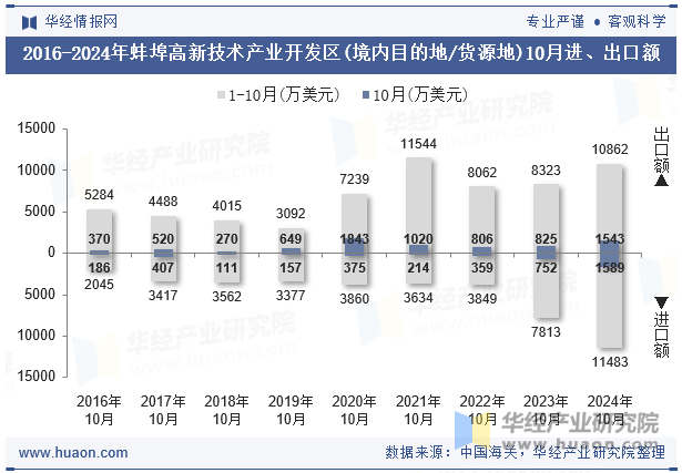 2016-2024年蚌埠高新技术产业开发区(境内目的地/货源地)10月进、出口额