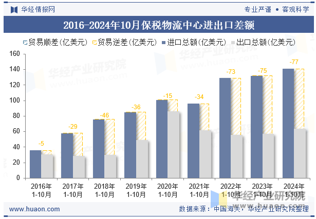 2016-2024年10月保税物流中心进出口差额