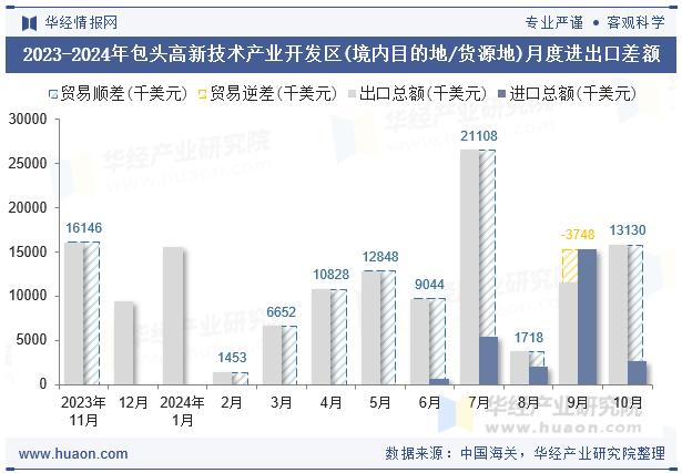 2023-2024年包头高新技术产业开发区(境内目的地/货源地)月度进出口差额