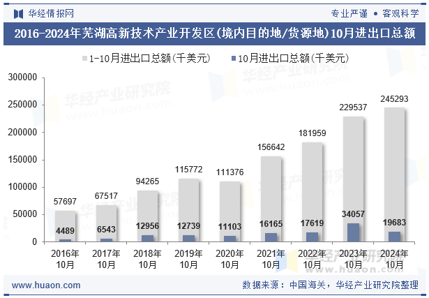 2016-2024年芜湖高新技术产业开发区(境内目的地/货源地)10月进出口总额