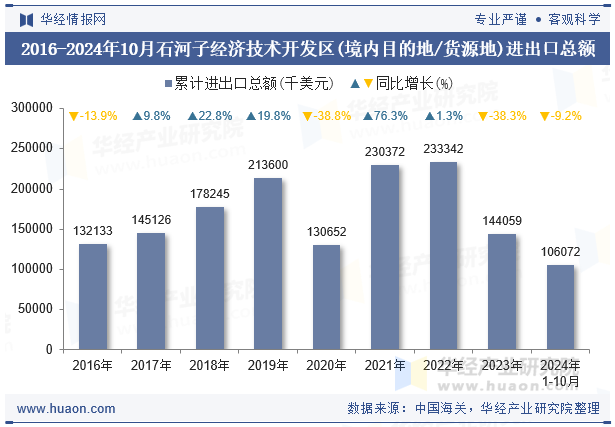 2016-2024年10月石河子经济技术开发区(境内目的地/货源地)进出口总额