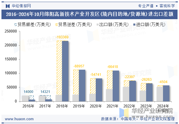 2016-2024年10月绵阳高新技术产业开发区(境内目的地/货源地)进出口差额