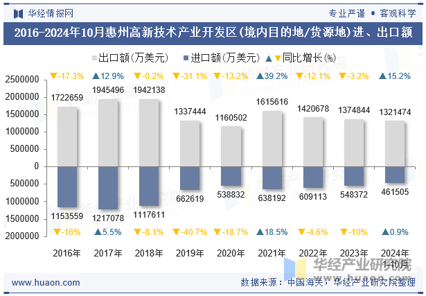 2016-2024年10月惠州高新技术产业开发区(境内目的地/货源地)进、出口额