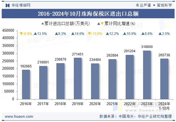 2016-2024年10月珠海保税区进出口总额