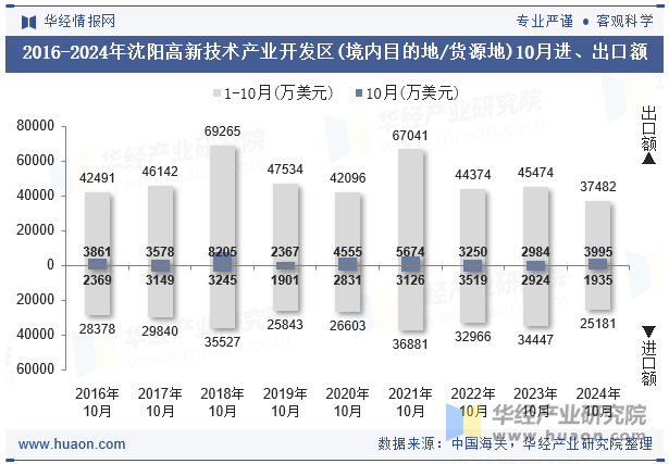 2016-2024年沈阳高新技术产业开发区(境内目的地/货源地)10月进、出口额