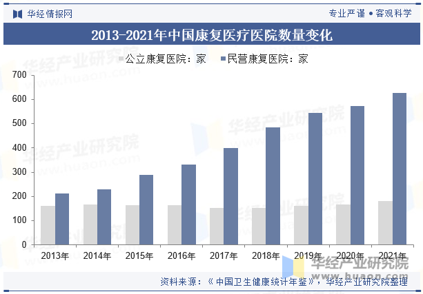 2013-2021年中国康复医疗医院数量变化