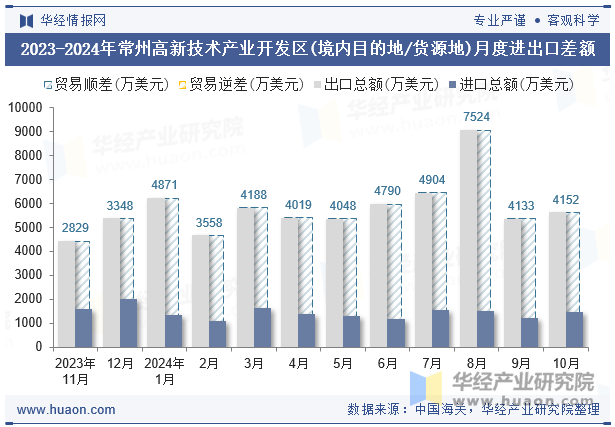 2023-2024年常州高新技术产业开发区(境内目的地/货源地)月度进出口差额