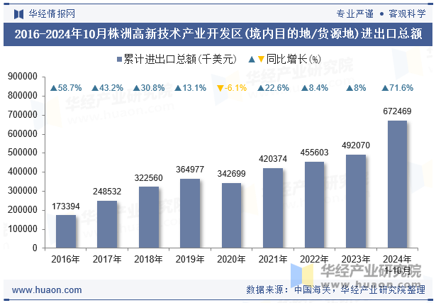 2016-2024年10月株洲高新技术产业开发区(境内目的地/货源地)进出口总额