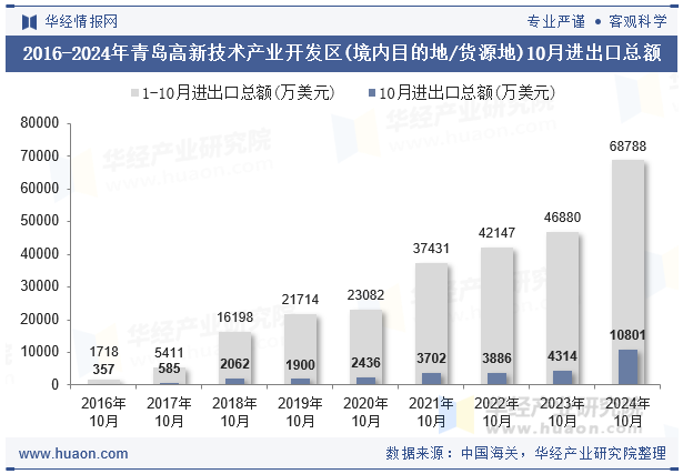 2016-2024年青岛高新技术产业开发区(境内目的地/货源地)10月进出口总额