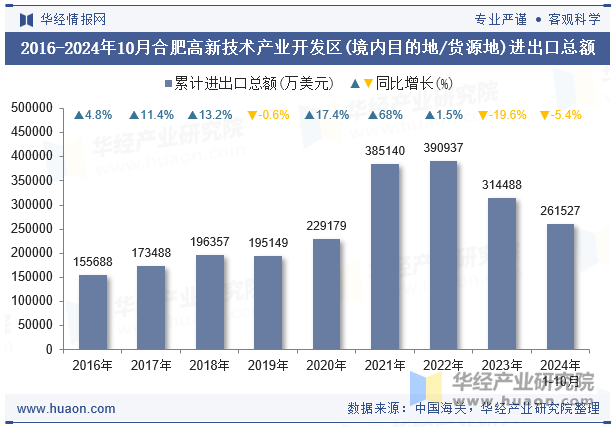 2016-2024年10月合肥高新技术产业开发区(境内目的地/货源地)进出口总额