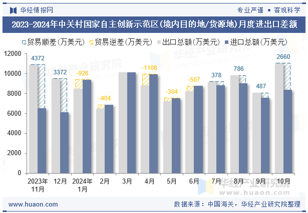 2023-2024年中关村国家自主创新示范区(境内目的地/货源地)月度进出口差额