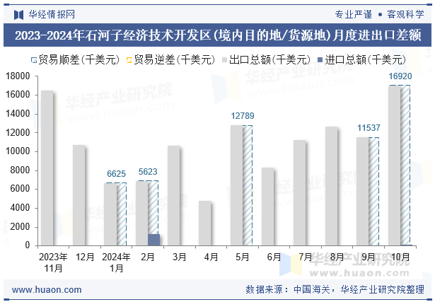 2023-2024年石河子经济技术开发区(境内目的地/货源地)月度进出口差额