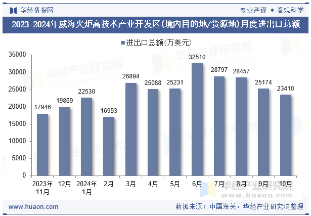 2023-2024年威海火炬高技术产业开发区(境内目的地/货源地)月度进出口总额