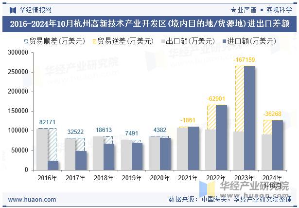 2016-2024年10月杭州高新技术产业开发区(境内目的地/货源地)进出口差额