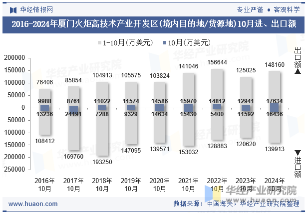 2016-2024年厦门火炬高技术产业开发区(境内目的地/货源地)10月进、出口额