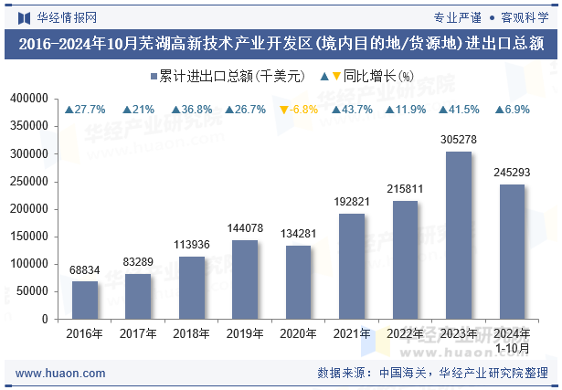 2016-2024年10月芜湖高新技术产业开发区(境内目的地/货源地)进出口总额