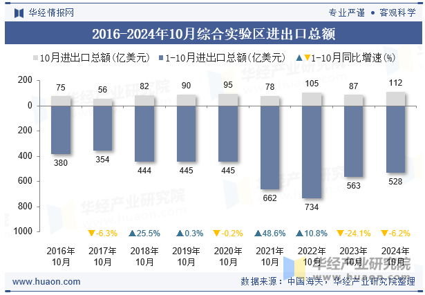 2016-2024年10月综合实验区进出口总额