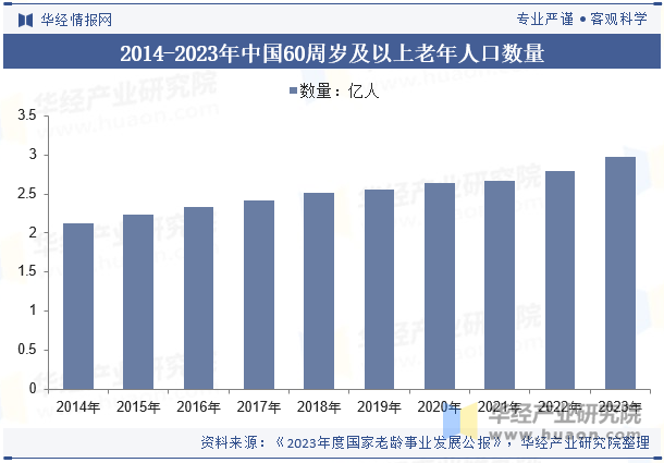 2014-2023年中国60周岁及以上老年人口数量