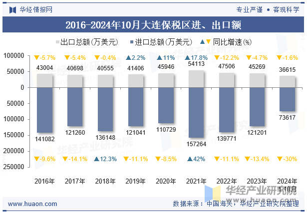 2016-2024年10月大连保税区进、出口额