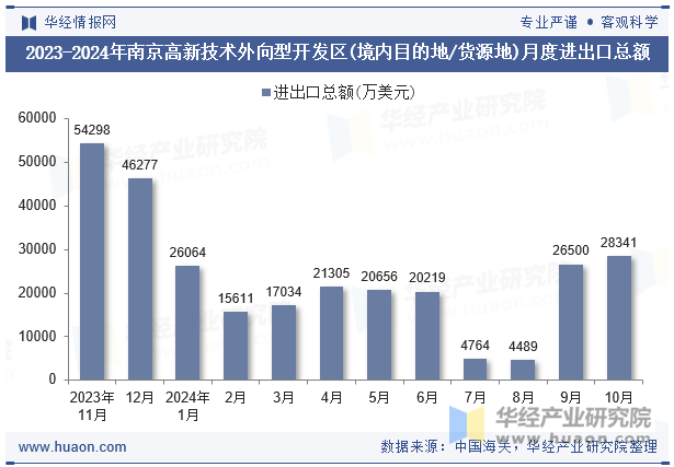 2023-2024年南京高新技术外向型开发区(境内目的地/货源地)月度进出口总额