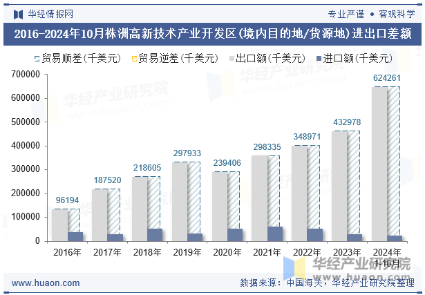 2016-2024年10月株洲高新技术产业开发区(境内目的地/货源地)进出口差额