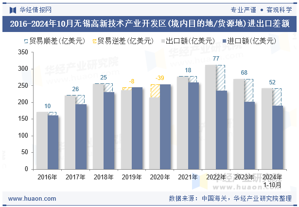 2016-2024年10月无锡高新技术产业开发区(境内目的地/货源地)进出口差额