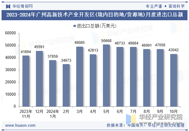 2023-2024年广州高新技术产业开发区(境内目的地/货源地)月度进出口总额