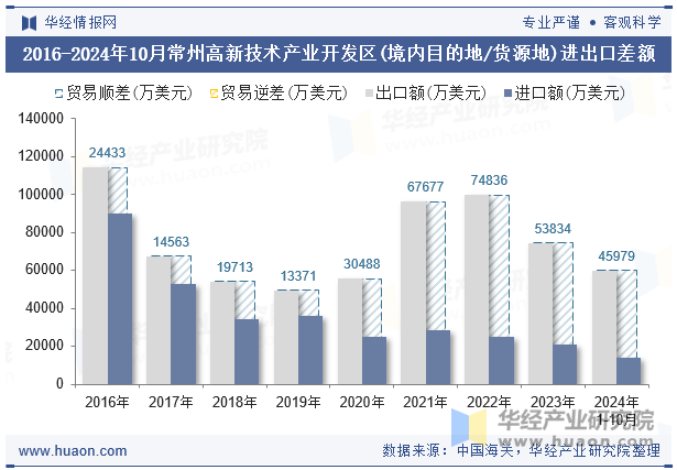 2016-2024年10月常州高新技术产业开发区(境内目的地/货源地)进出口差额