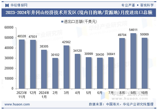 2023-2024年井冈山经济技术开发区(境内目的地/货源地)月度进出口总额