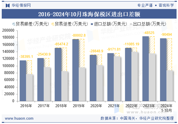 2016-2024年10月珠海保税区进出口差额