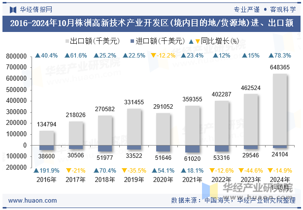 2016-2024年10月株洲高新技术产业开发区(境内目的地/货源地)进、出口额