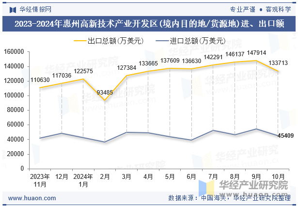 2023-2024年惠州高新技术产业开发区(境内目的地/货源地)进、出口额