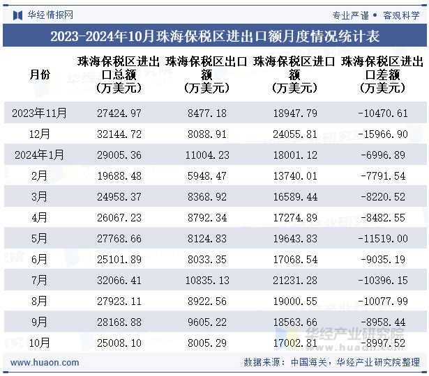 2023-2024年10月珠海保税区进出口额月度情况统计表