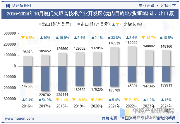 2016-2024年10月厦门火炬高技术产业开发区(境内目的地/货源地)进、出口额