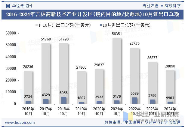 2016-2024年吉林高新技术产业开发区(境内目的地/货源地)10月进出口总额