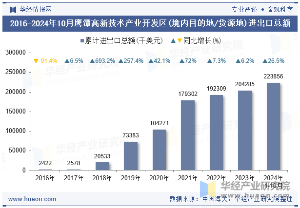 2016-2024年10月鹰潭高新技术产业开发区(境内目的地/货源地)进出口总额