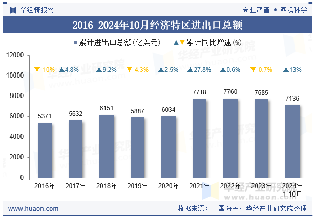 2016-2024年10月经济特区进出口总额