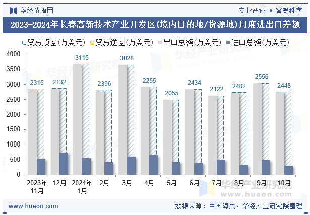 2023-2024年长春高新技术产业开发区(境内目的地/货源地)月度进出口差额