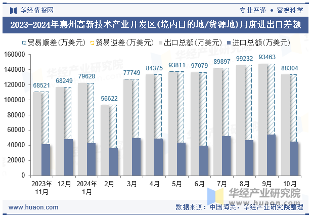 2023-2024年惠州高新技术产业开发区(境内目的地/货源地)月度进出口差额