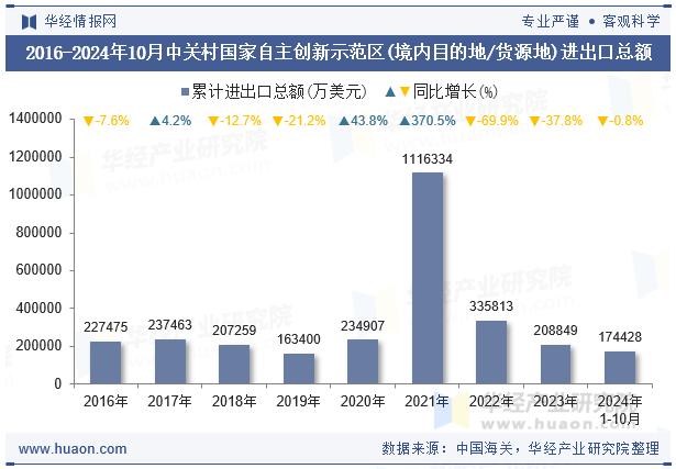 2016-2024年10月中关村国家自主创新示范区(境内目的地/货源地)进出口总额