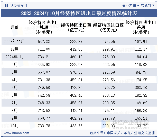 2023-2024年10月经济特区进出口额月度情况统计表