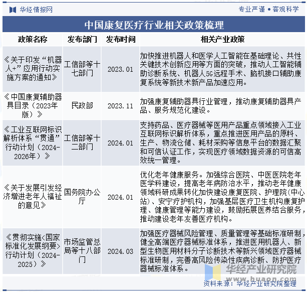 中国康复医疗行业相关政策梳理