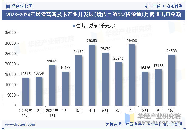 2023-2024年鹰潭高新技术产业开发区(境内目的地/货源地)月度进出口总额