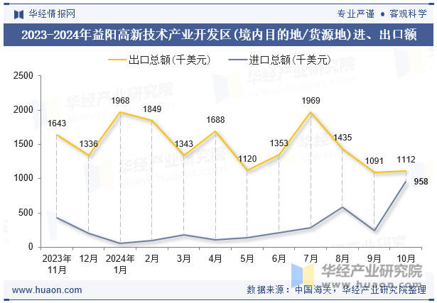 2023-2024年益阳高新技术产业开发区(境内目的地/货源地)进、出口额