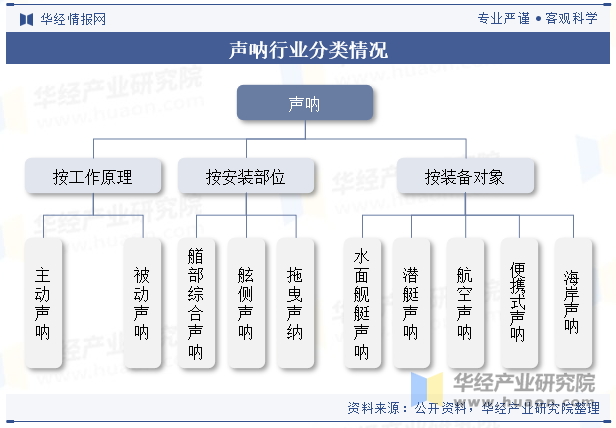 声呐行业分类情况