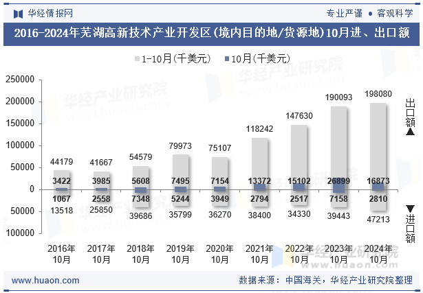 2016-2024年芜湖高新技术产业开发区(境内目的地/货源地)10月进、出口额