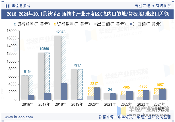 2016-2024年10月景德镇高新技术产业开发区(境内目的地/货源地)进出口差额