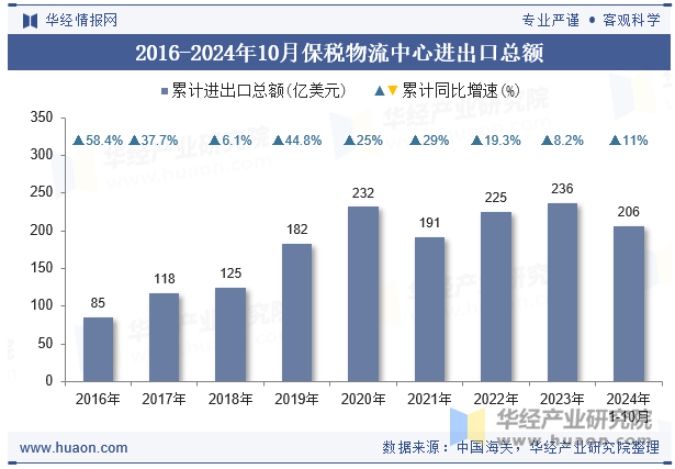 2016-2024年10月保税物流中心进出口总额