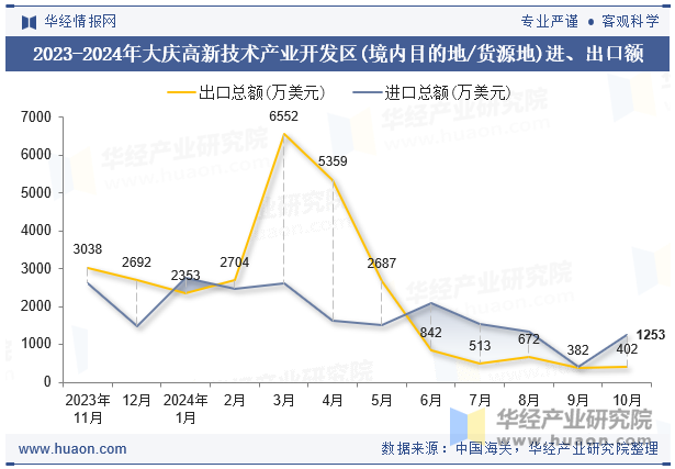 2023-2024年大庆高新技术产业开发区(境内目的地/货源地)进、出口额