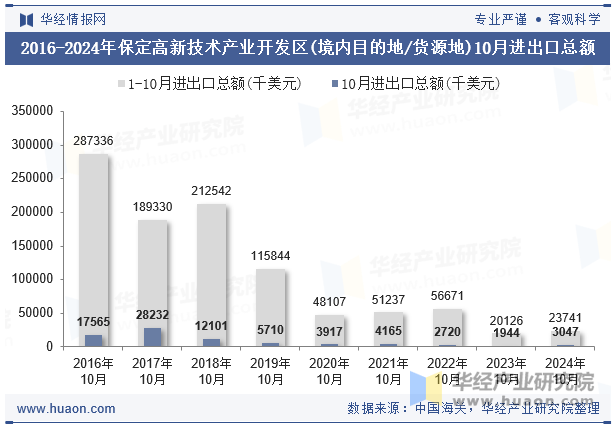 2016-2024年保定高新技术产业开发区(境内目的地/货源地)10月进出口总额